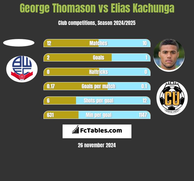 George Thomason vs Elias Kachunga h2h player stats