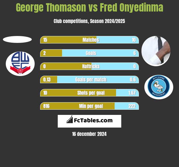 George Thomason vs Fred Onyedinma h2h player stats