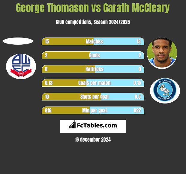 George Thomason vs Garath McCleary h2h player stats