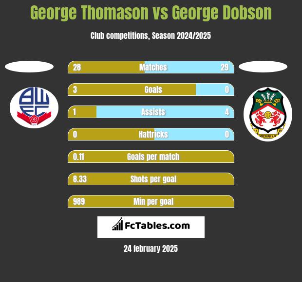 George Thomason vs George Dobson h2h player stats