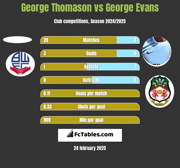 George Thomason vs George Evans h2h player stats