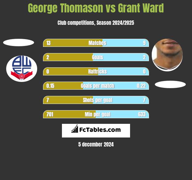 George Thomason vs Grant Ward h2h player stats