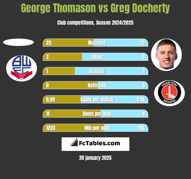 George Thomason vs Greg Docherty h2h player stats