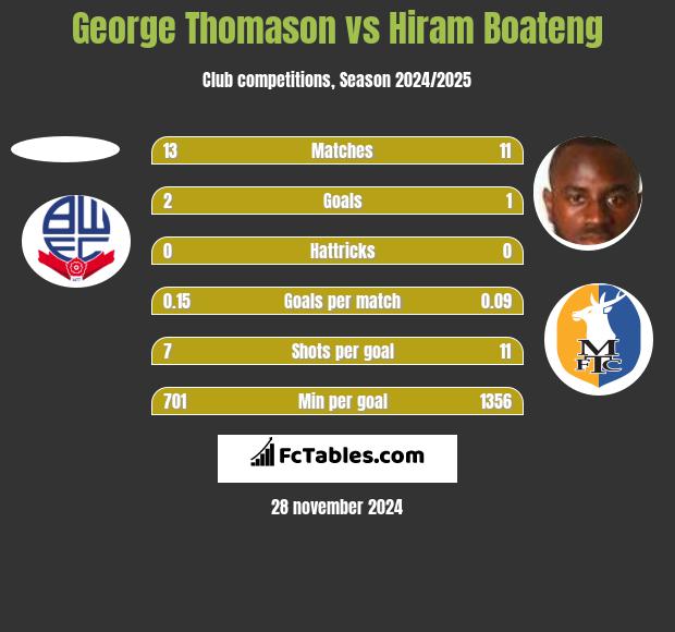 George Thomason vs Hiram Boateng h2h player stats