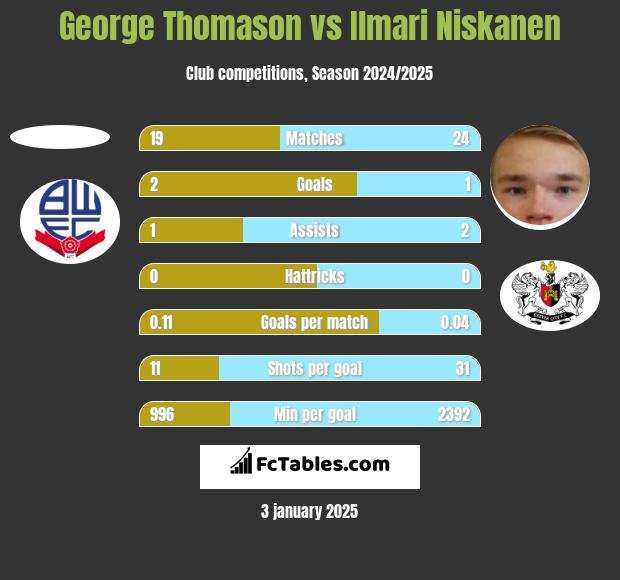 George Thomason vs Ilmari Niskanen h2h player stats