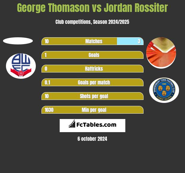 George Thomason vs Jordan Rossiter h2h player stats