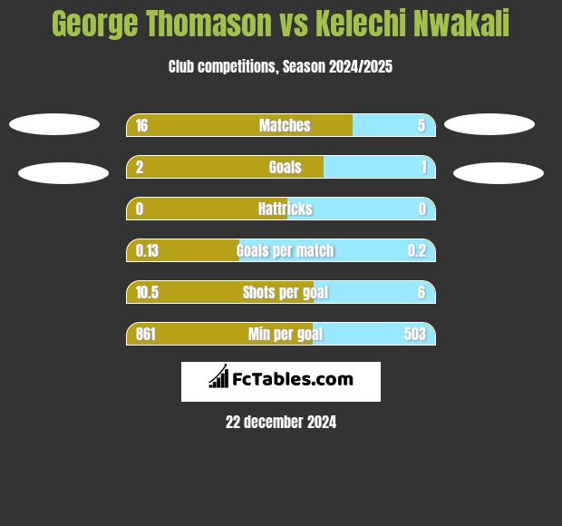 George Thomason vs Kelechi Nwakali h2h player stats