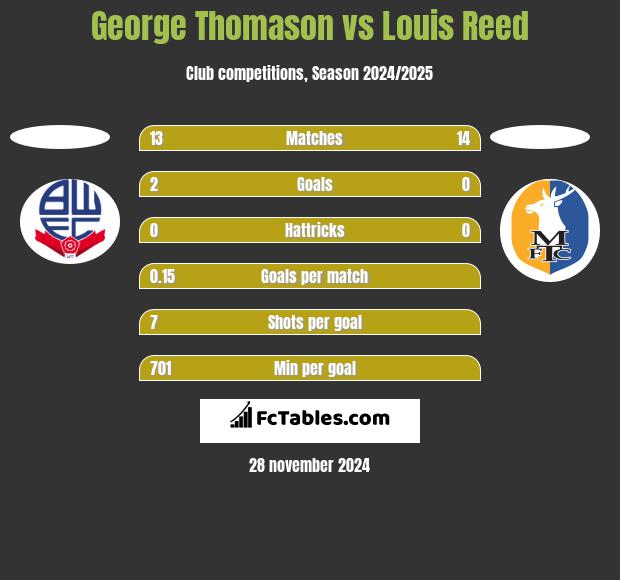 George Thomason vs Louis Reed h2h player stats