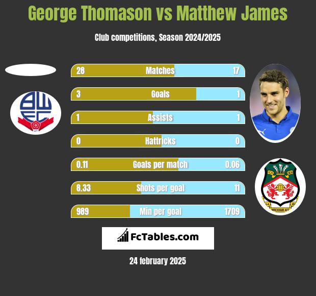 George Thomason vs Matthew James h2h player stats