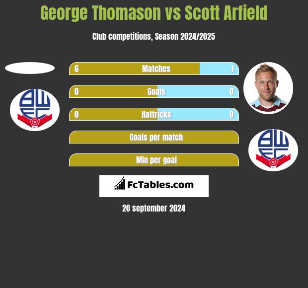 George Thomason vs Scott Arfield h2h player stats