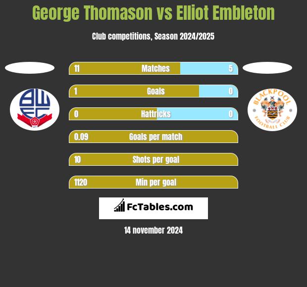 George Thomason vs Elliot Embleton h2h player stats