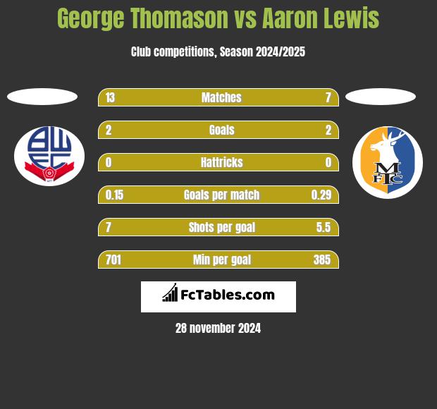 George Thomason vs Aaron Lewis h2h player stats