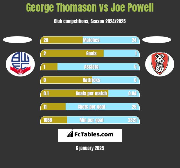 George Thomason vs Joe Powell h2h player stats