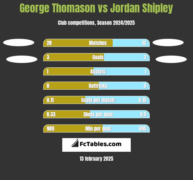 George Thomason vs Jordan Shipley h2h player stats