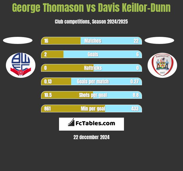 George Thomason vs Davis Keillor-Dunn h2h player stats