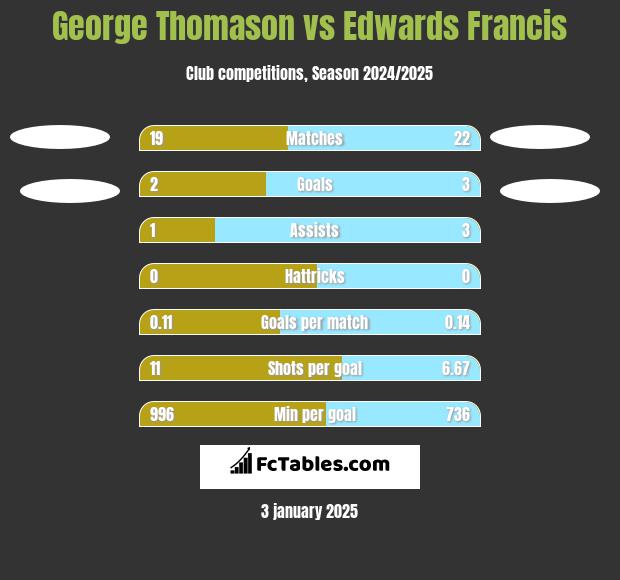 George Thomason vs Edwards Francis h2h player stats