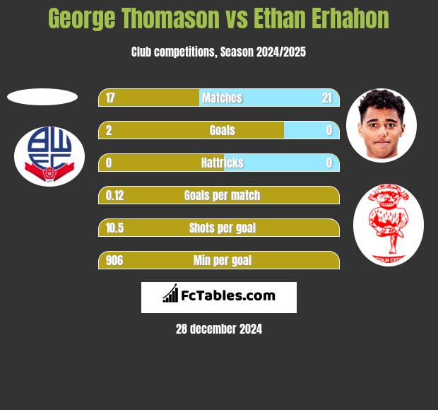 George Thomason vs Ethan Erhahon h2h player stats