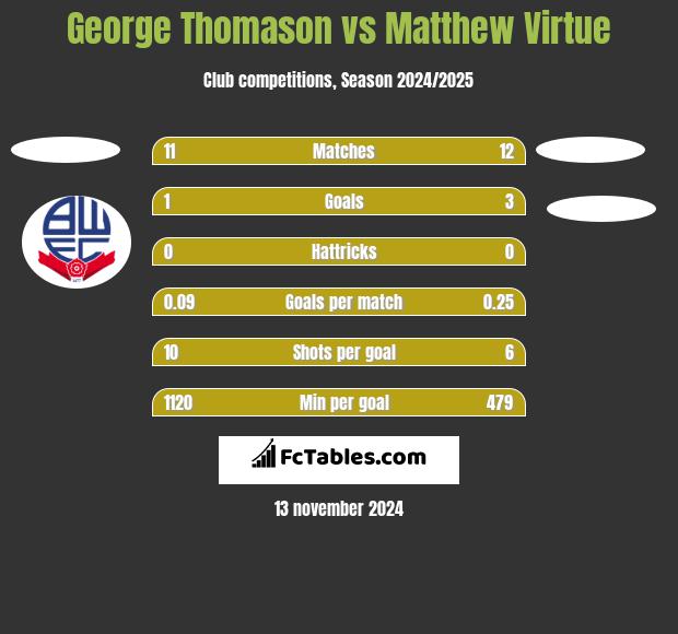 George Thomason vs Matthew Virtue h2h player stats