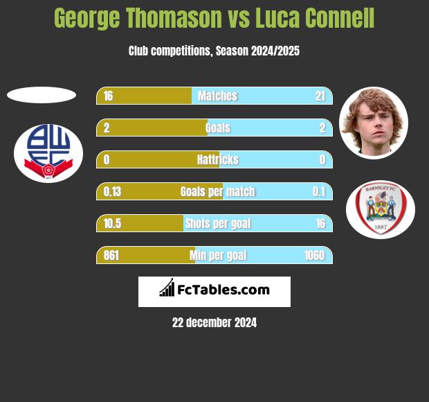 George Thomason vs Luca Connell h2h player stats