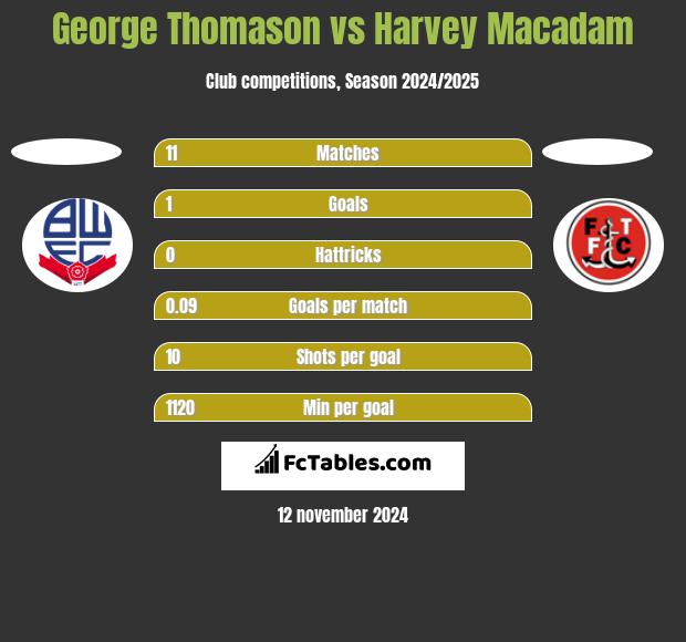 George Thomason vs Harvey Macadam h2h player stats