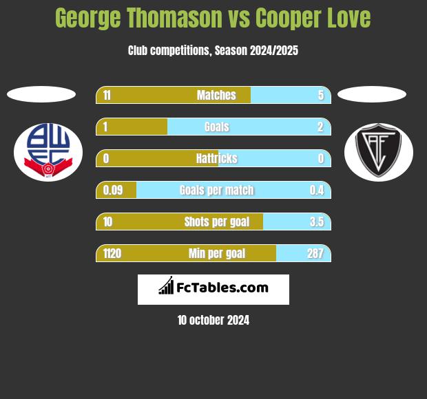 George Thomason vs Cooper Love h2h player stats