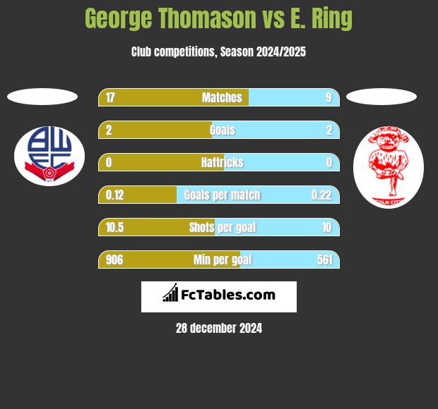 George Thomason vs E. Ring h2h player stats