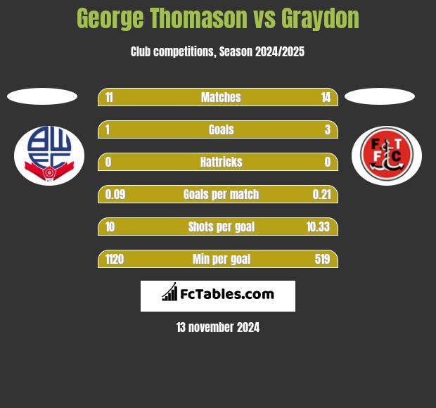 George Thomason vs Graydon h2h player stats