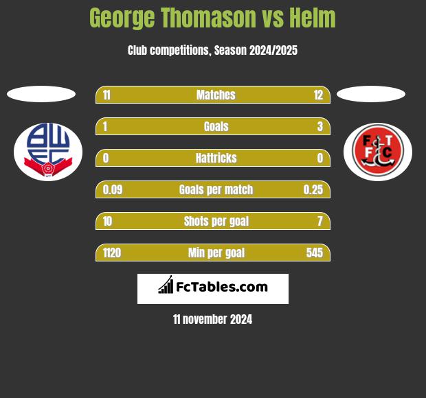 George Thomason vs Helm h2h player stats