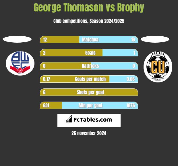 George Thomason vs Brophy h2h player stats