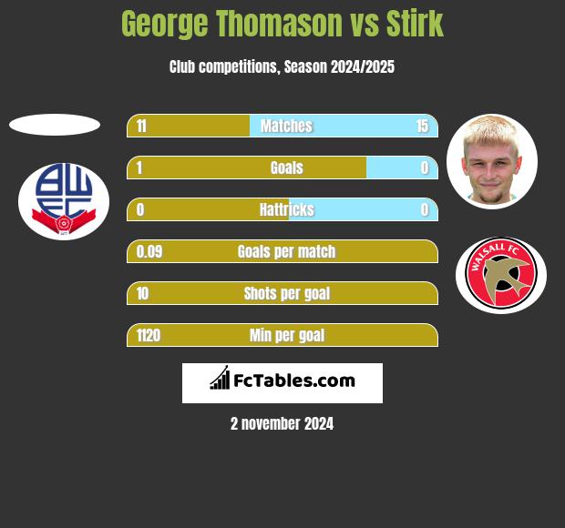 George Thomason vs Stirk h2h player stats