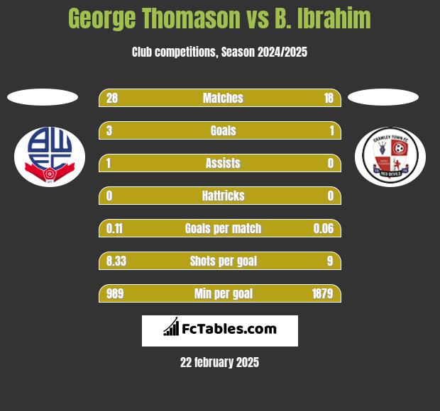 George Thomason vs B. Ibrahim h2h player stats