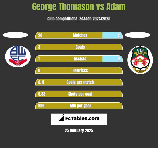 George Thomason vs Adam h2h player stats