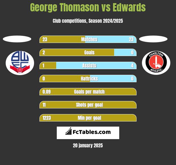 George Thomason vs Edwards h2h player stats