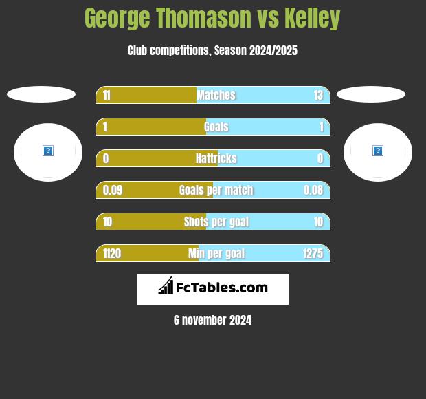 George Thomason vs Kelley h2h player stats