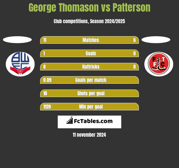 George Thomason vs Patterson h2h player stats