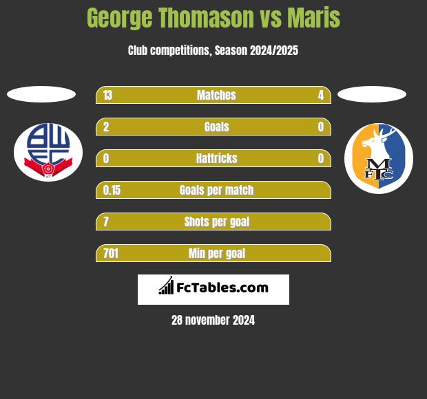 George Thomason vs Maris h2h player stats