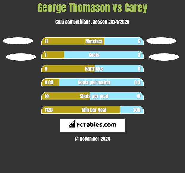 George Thomason vs Carey h2h player stats