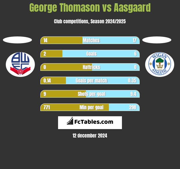 George Thomason vs Aasgaard h2h player stats