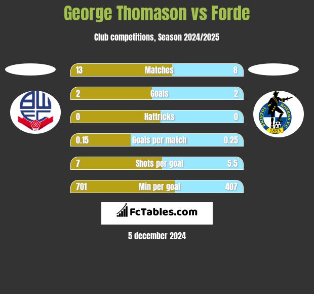 George Thomason vs Forde h2h player stats