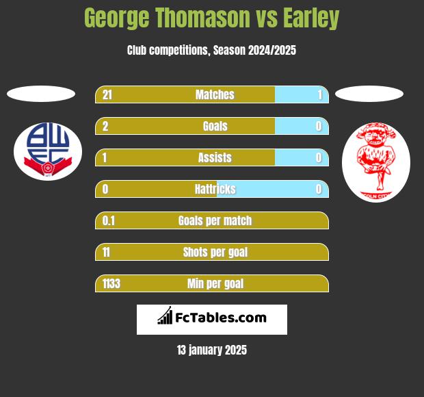 George Thomason vs Earley h2h player stats