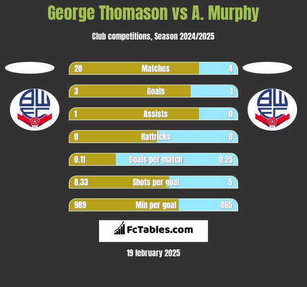 George Thomason vs A. Murphy h2h player stats