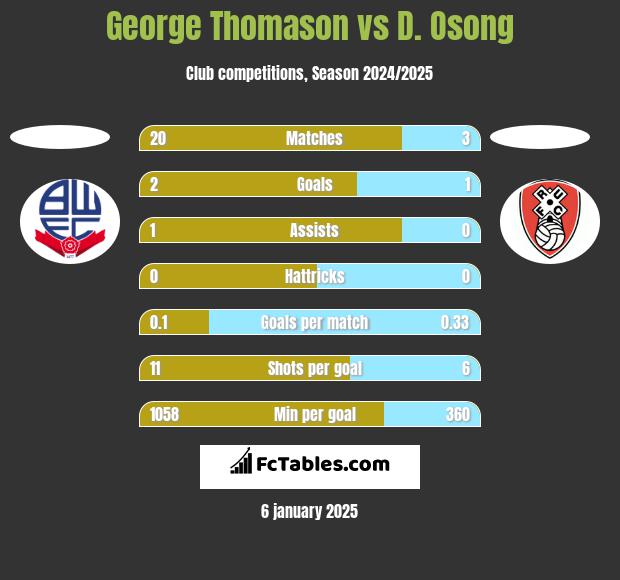 George Thomason vs D. Osong h2h player stats