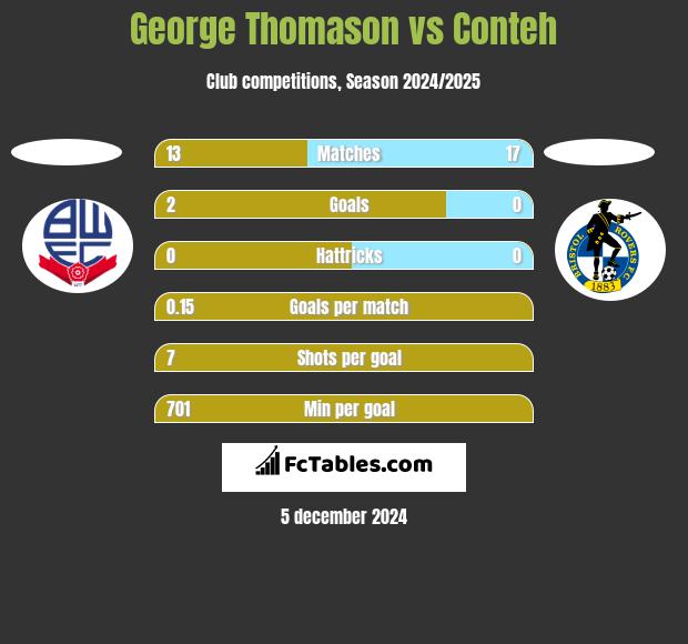 George Thomason vs Conteh h2h player stats