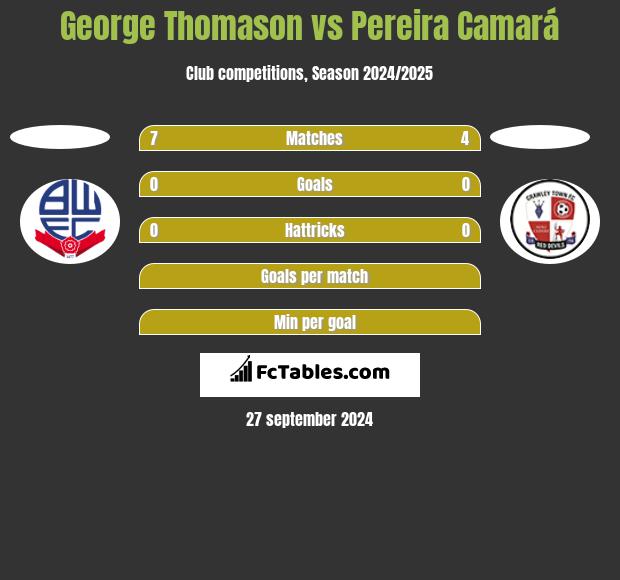 George Thomason vs Pereira Camará h2h player stats