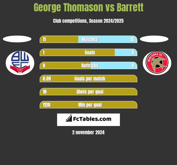 George Thomason vs Barrett h2h player stats