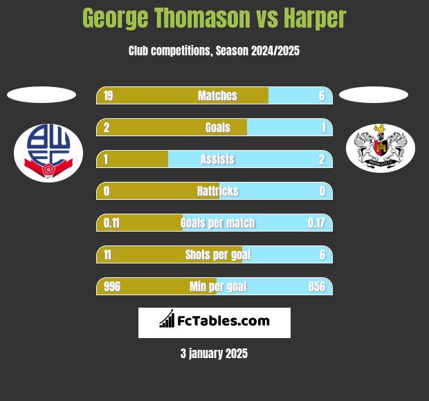 George Thomason vs Harper h2h player stats