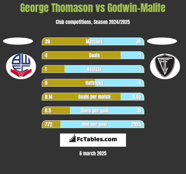 George Thomason vs Godwin-Malife h2h player stats