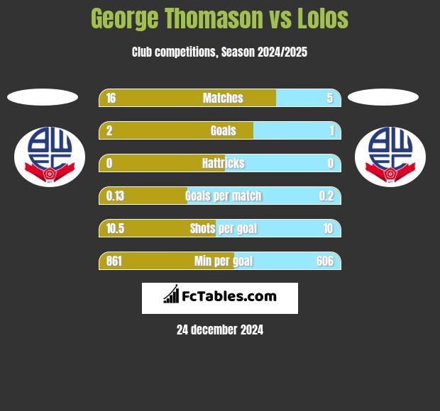 George Thomason vs Lolos h2h player stats