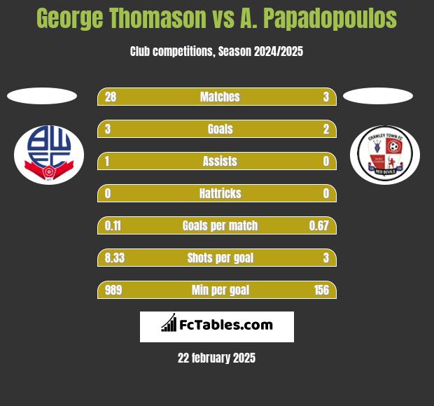 George Thomason vs A. Papadopoulos h2h player stats