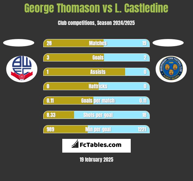 George Thomason vs L. Castledine h2h player stats